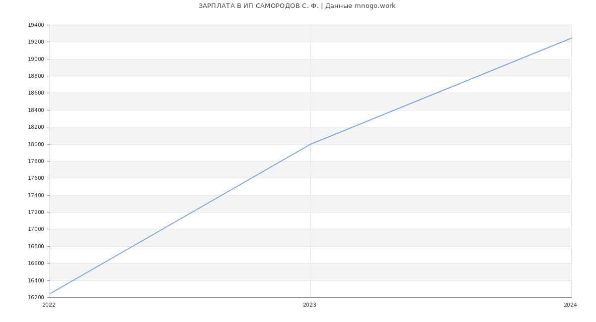 Статистика зарплат ИП САМОРОДОВ С. Ф.