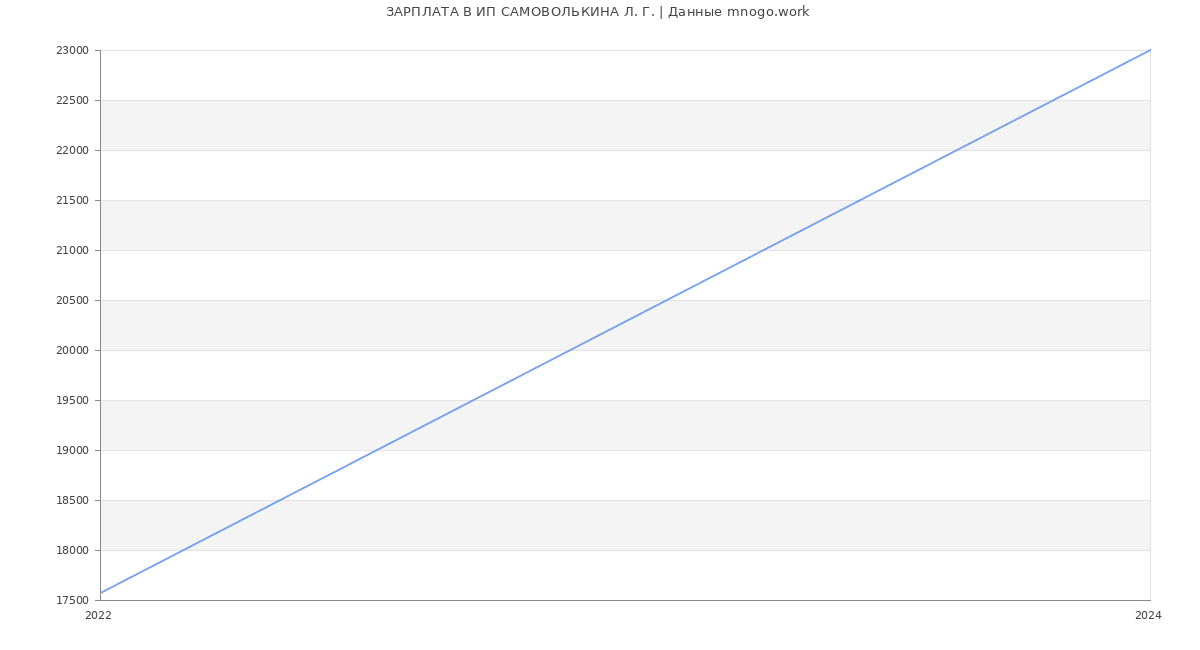 Статистика зарплат ИП САМОВОЛЬКИНА Л. Г.