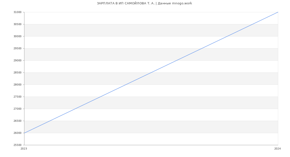 Статистика зарплат ИП САМОЙЛОВА Т. А.