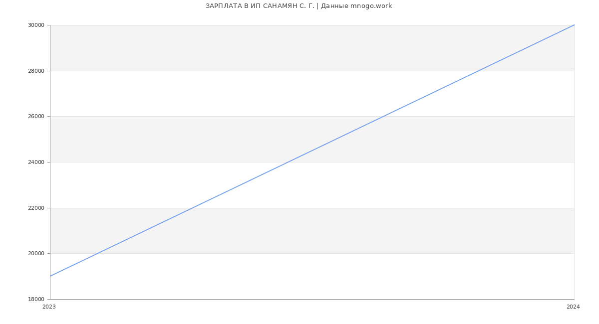 Статистика зарплат ИП САНАМЯН С. Г.