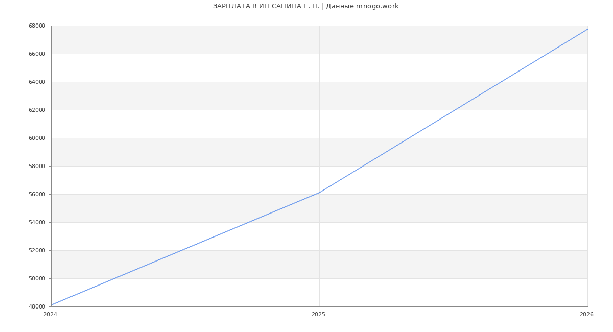 Статистика зарплат ИП САНИНА Е. П.