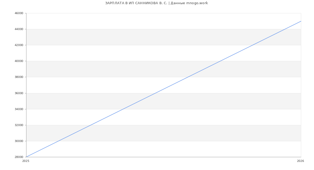 Статистика зарплат ИП САННИКОВА В. С.