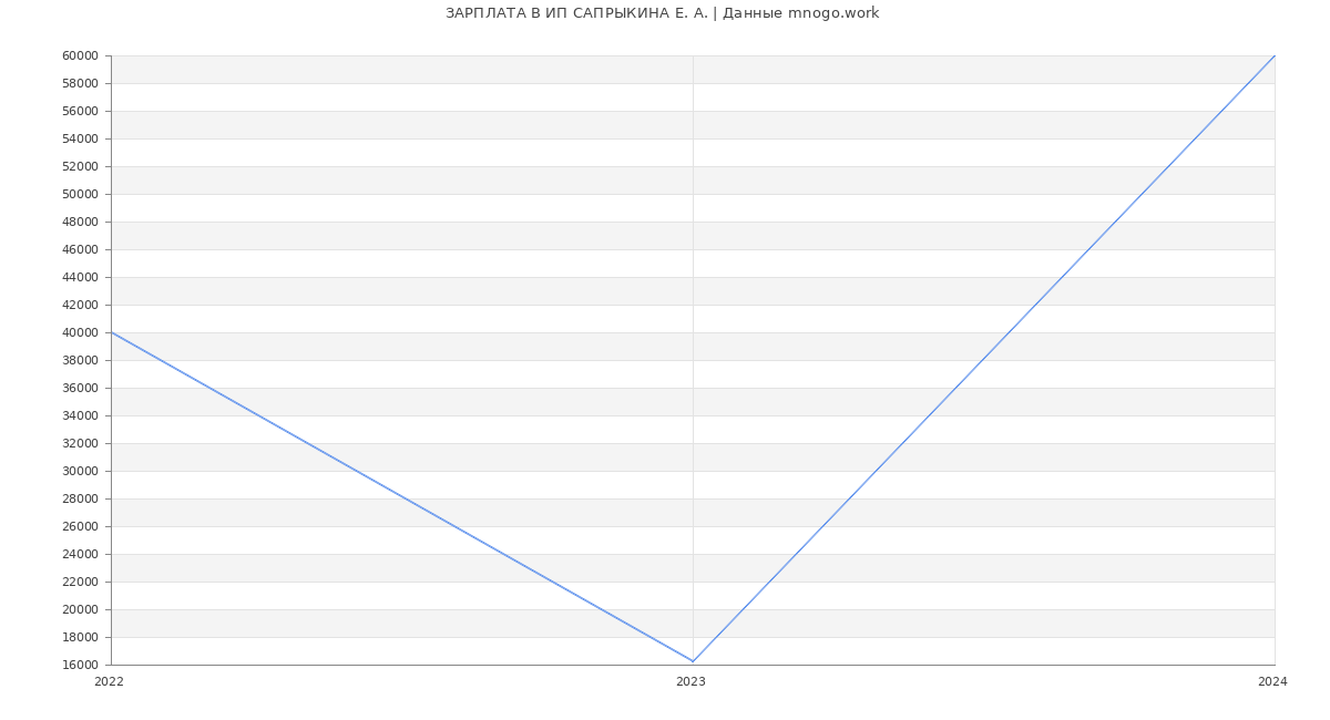 Статистика зарплат ИП САПРЫКИНА Е. А.