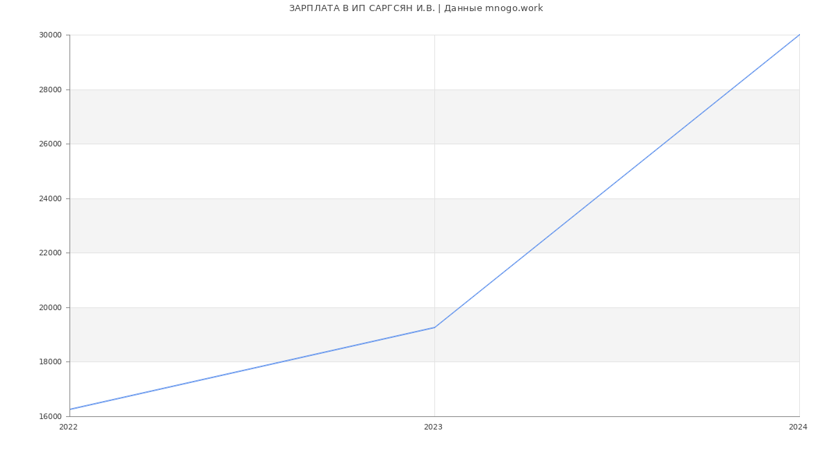 Статистика зарплат ИП САРГСЯН И.В.