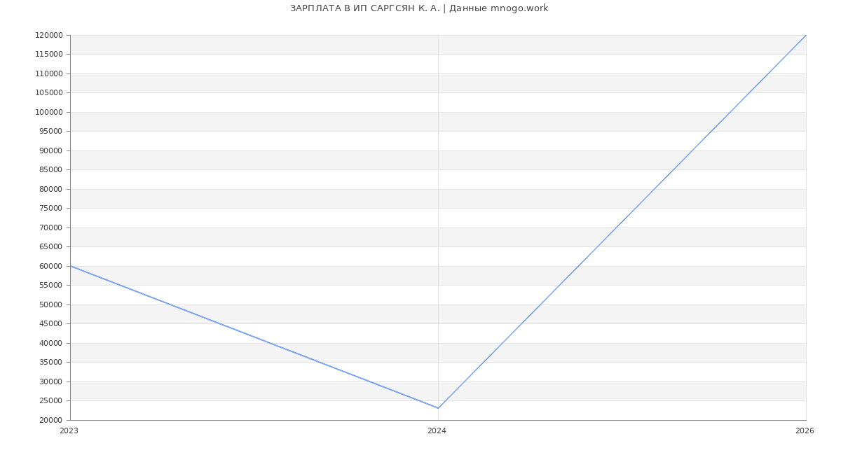 Статистика зарплат ИП САРГСЯН К. А.