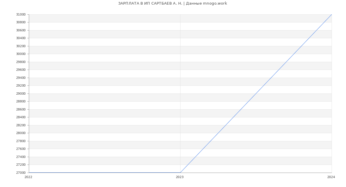 Статистика зарплат ИП САРТБАЕВ А. Н.