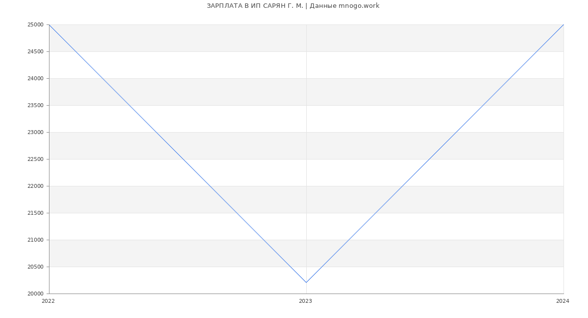 Статистика зарплат ИП САРЯН Г. М.