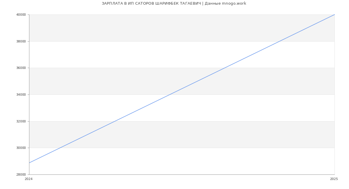 Статистика зарплат ИП САТОРОВ ШАРИФБЕК ТАГАЕВИЧ