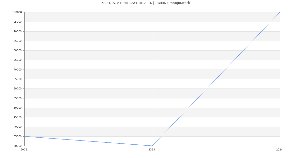 Статистика зарплат ИП САУНИН А. П.