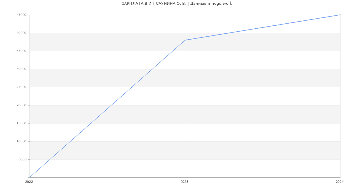 Статистика зарплат ИП САУНИНА О. В.