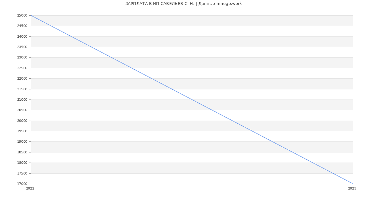 Статистика зарплат ИП САВЕЛЬЕВ С. Н.