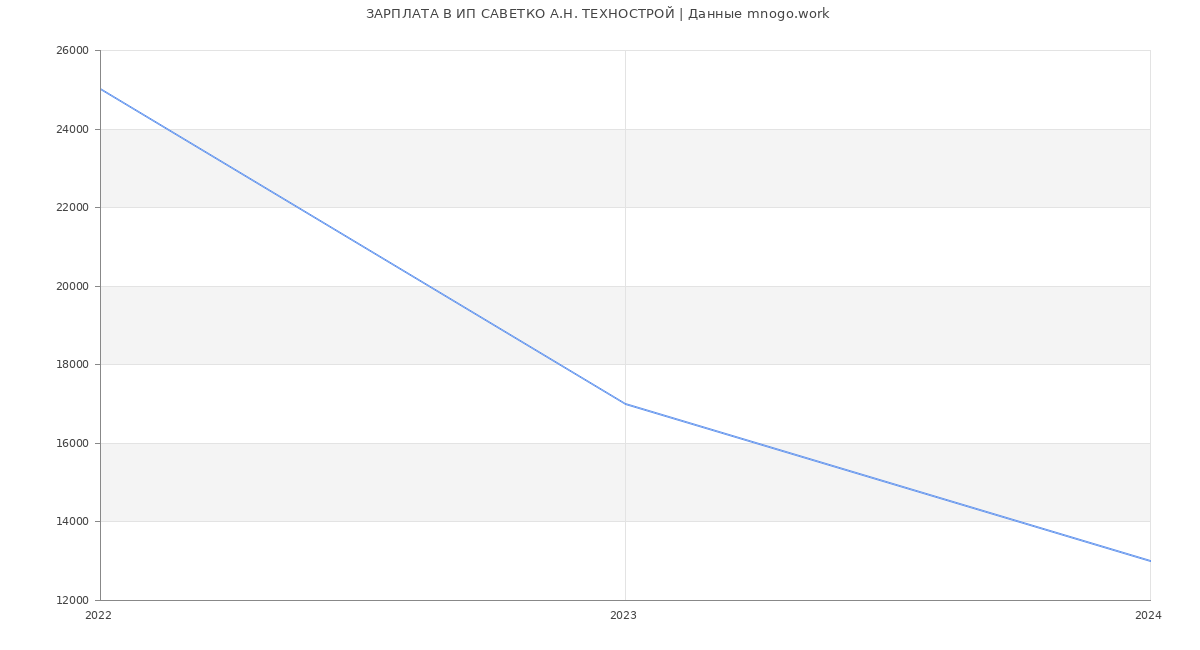 Статистика зарплат ИП САВЕТКО А.Н. ТЕХНОСТРОЙ