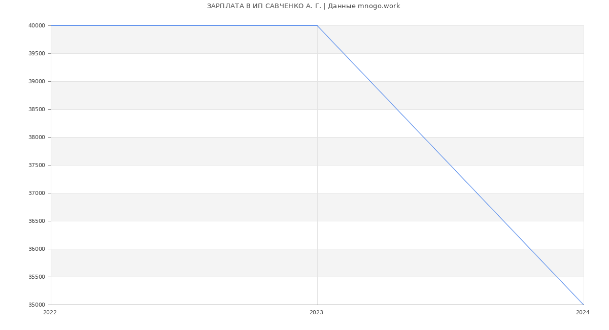 Статистика зарплат ИП САВЧЕНКО А. Г.