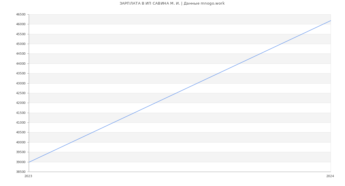 Статистика зарплат ИП САВИНА М. И.