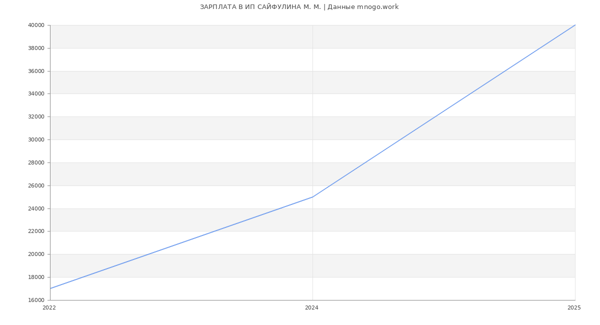 Статистика зарплат ИП САЙФУЛИНА М. М.