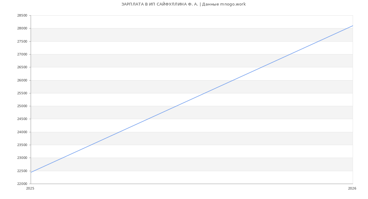 Статистика зарплат ИП САЙФУЛЛИНА Ф. А.
