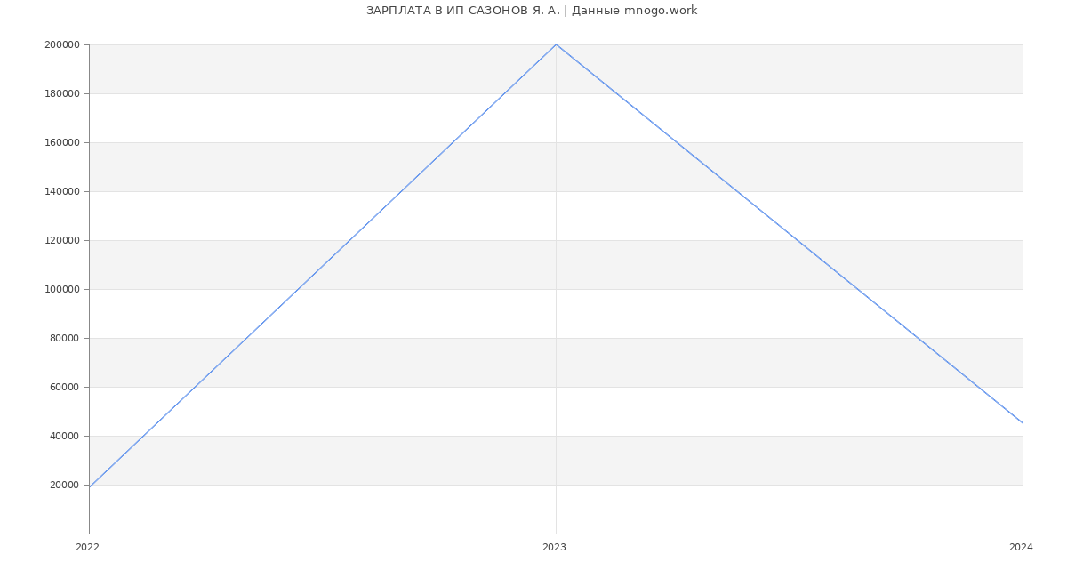 Статистика зарплат ИП САЗОНОВ Я. А.