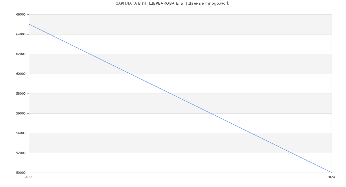Статистика зарплат ИП ЩЕРБАКОВА Е. Б.