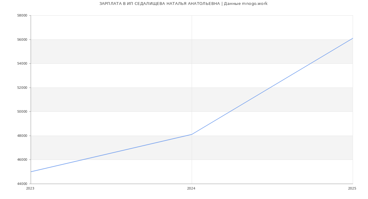 Статистика зарплат ИП СЕДАЛИЩЕВА НАТАЛЬЯ АНАТОЛЬЕВНА