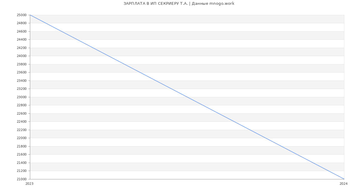 Статистика зарплат ИП СЕКРИЕРУ Т.А.