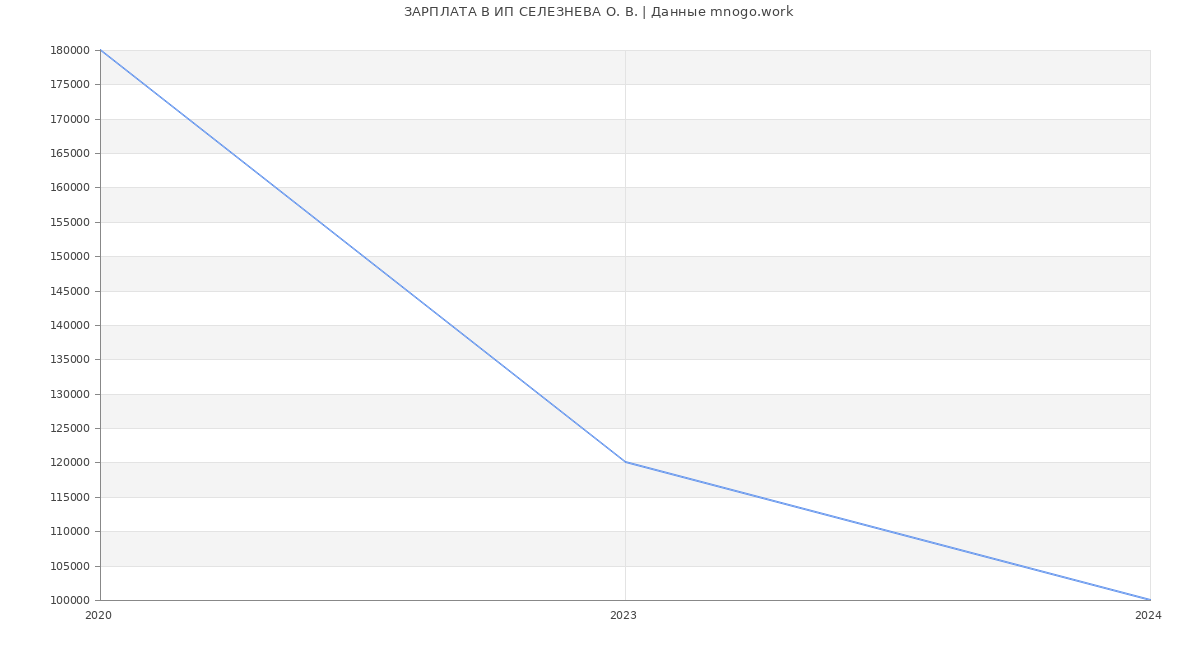 Статистика зарплат ИП СЕЛЕЗНЕВА О. В.