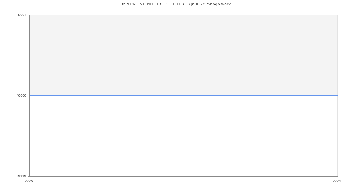 Статистика зарплат ИП СЕЛЕЗНЁВ П.В.