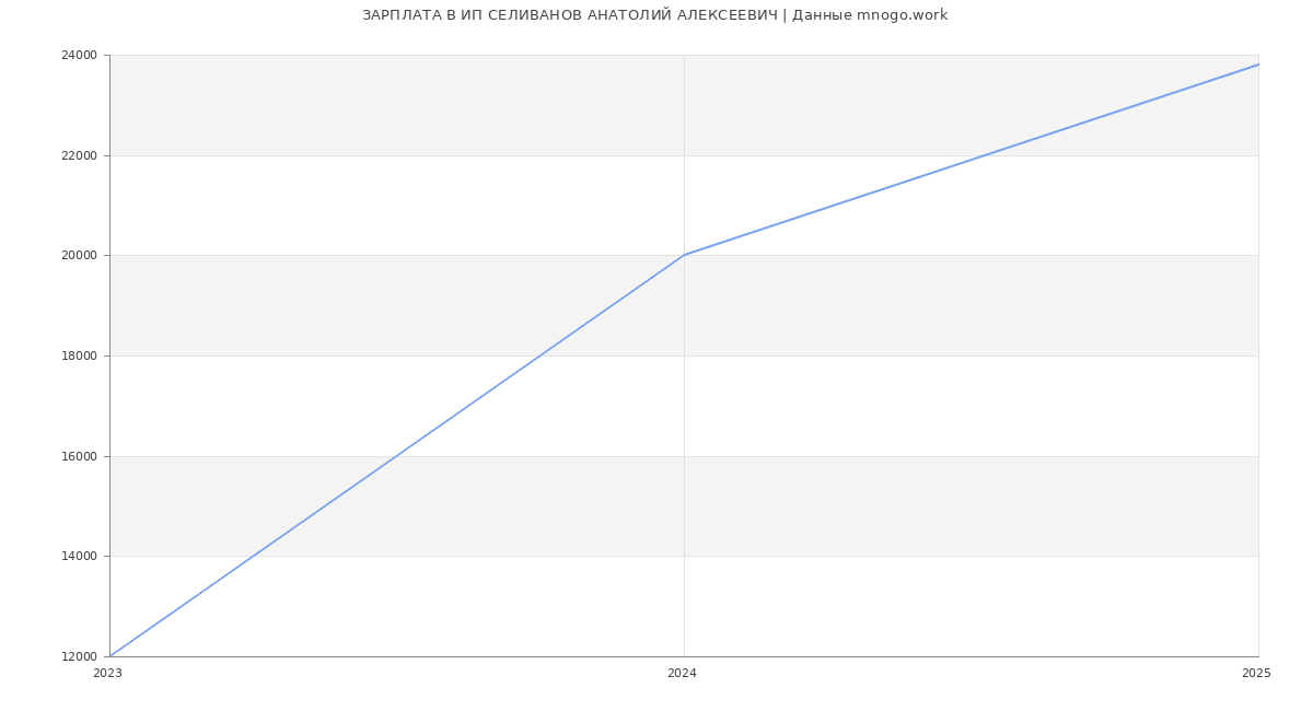 Статистика зарплат ИП СЕЛИВАНОВ АНАТОЛИЙ АЛЕКСЕЕВИЧ