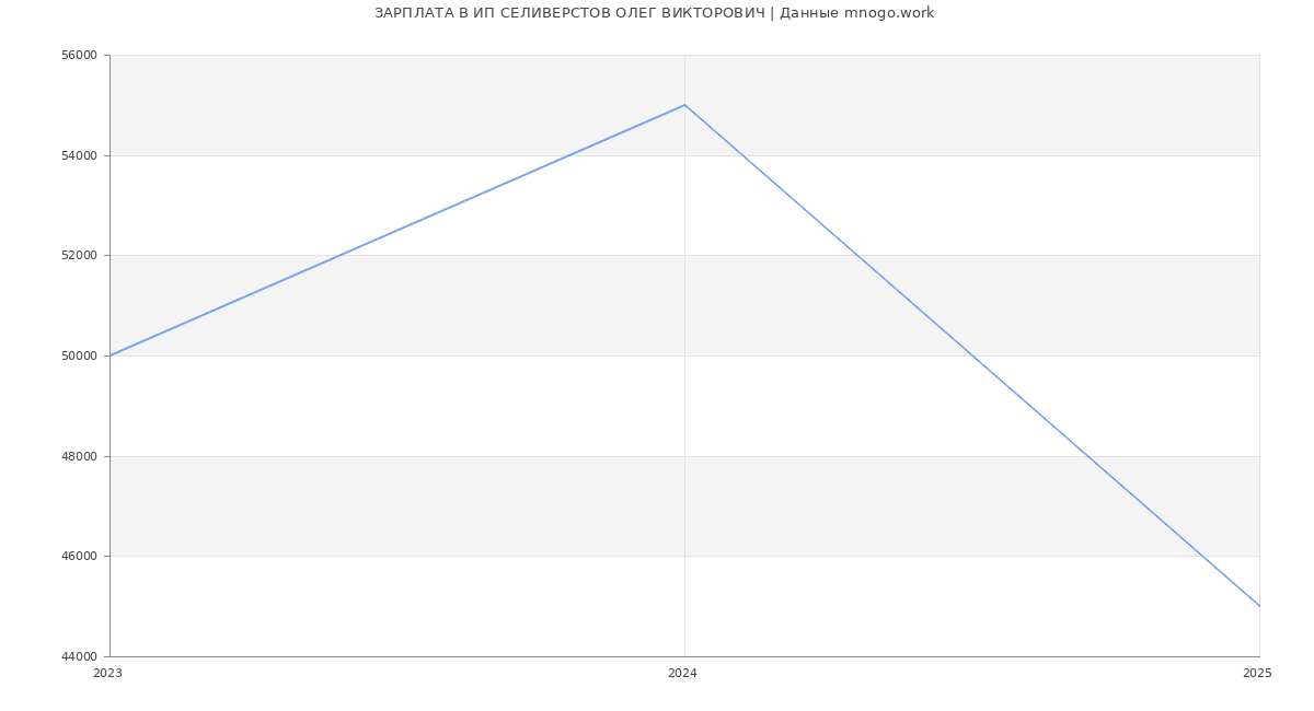Статистика зарплат ИП СЕЛИВЕРСТОВ ОЛЕГ ВИКТОРОВИЧ