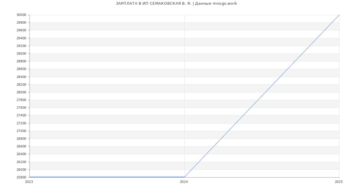 Статистика зарплат ИП СЕМАКОВСКАЯ В. Я.