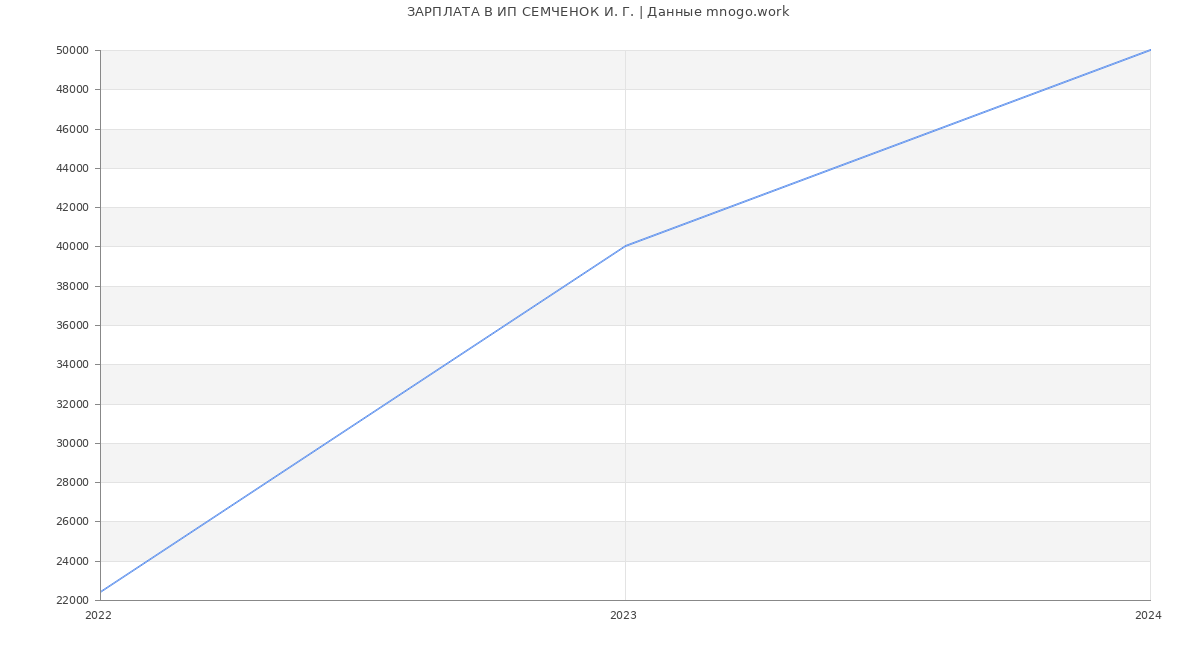 Статистика зарплат ИП СЕМЧЕНОК И. Г.