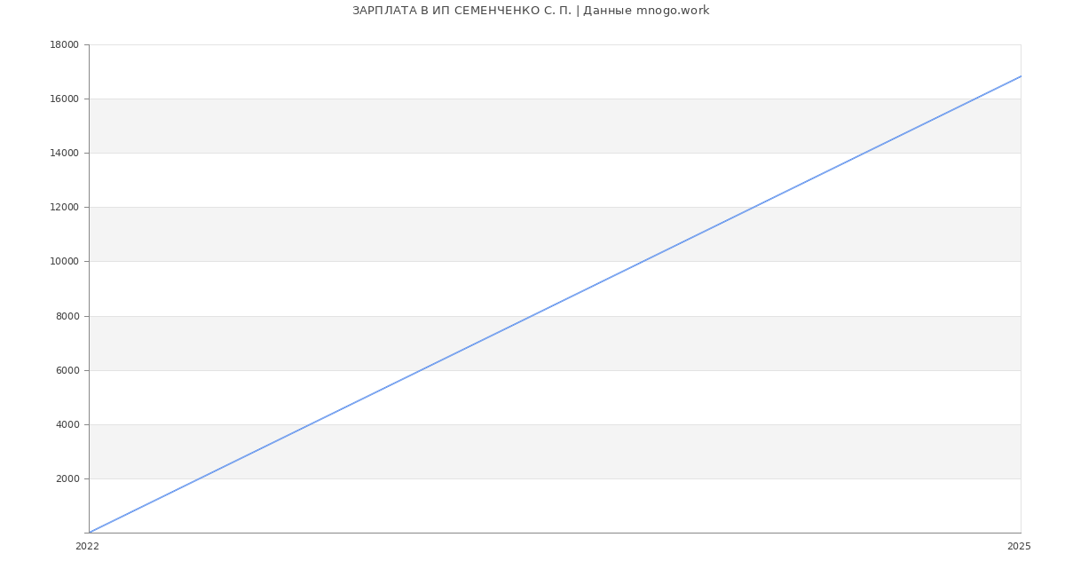 Статистика зарплат ИП СЕМЕНЧЕНКО С. П.