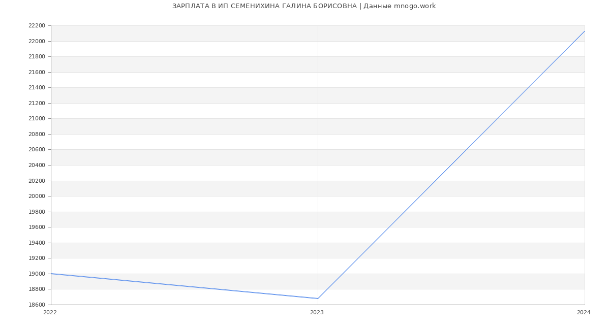 Статистика зарплат ИП СЕМЕНИХИНА ГАЛИНА БОРИСОВНА