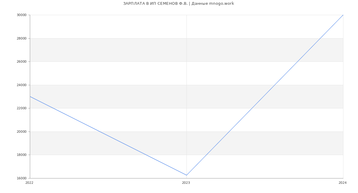 Статистика зарплат ИП СЕМЕНОВ Ф.В.