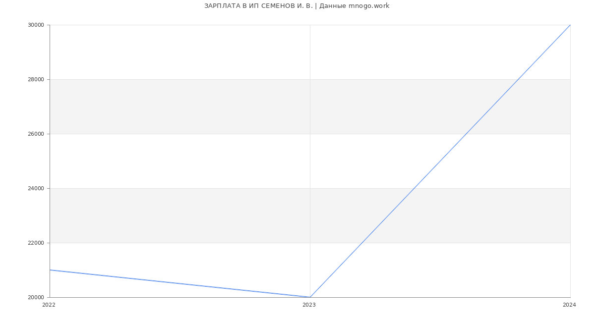 Статистика зарплат ИП СЕМЕНОВ И. В.