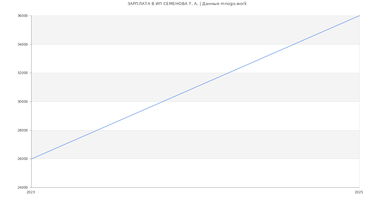 Статистика зарплат ИП СЕМЕНОВА Т. А.