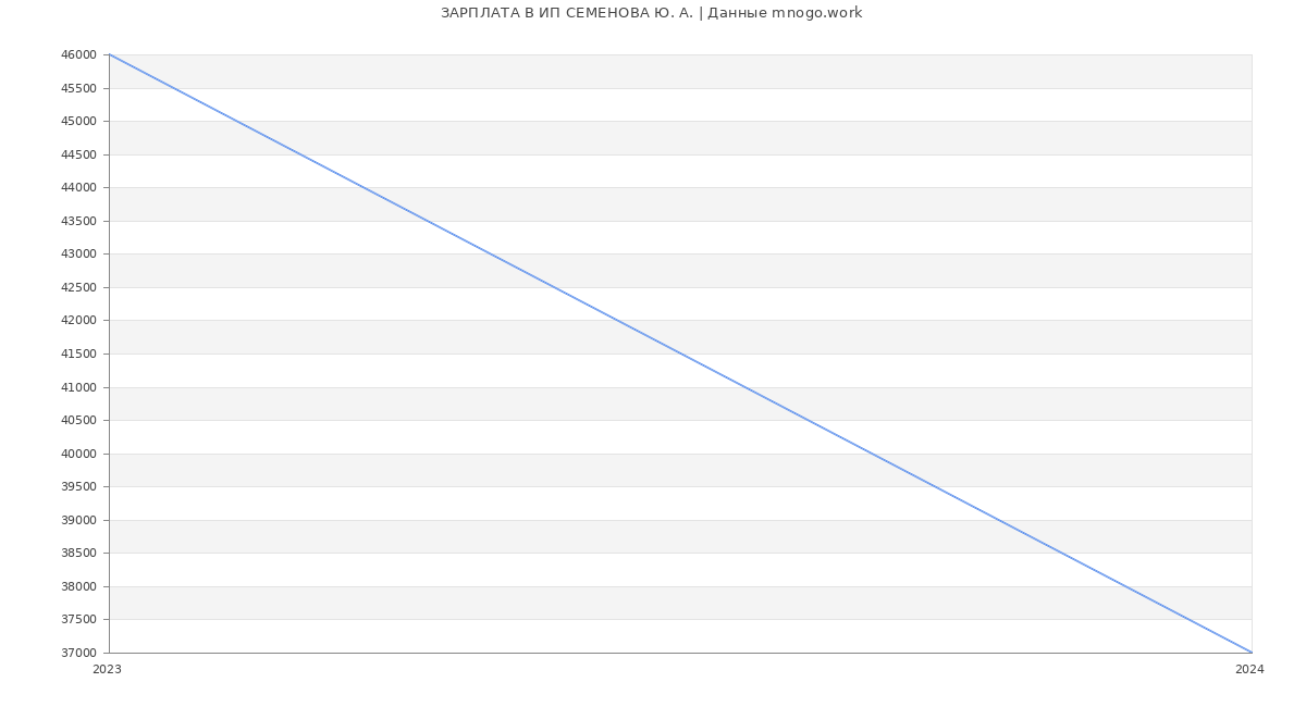 Статистика зарплат ИП СЕМЕНОВА Ю. А.