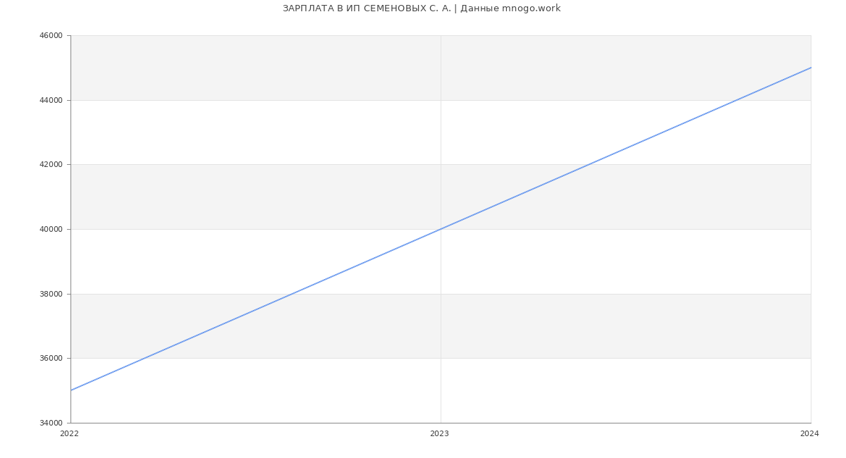 Статистика зарплат ИП СЕМЕНОВЫХ С. А.