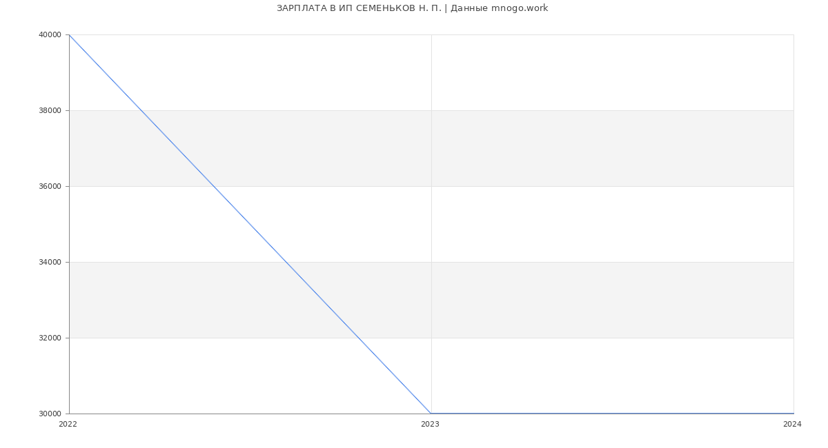 Статистика зарплат ИП СЕМЕНЬКОВ Н. П.