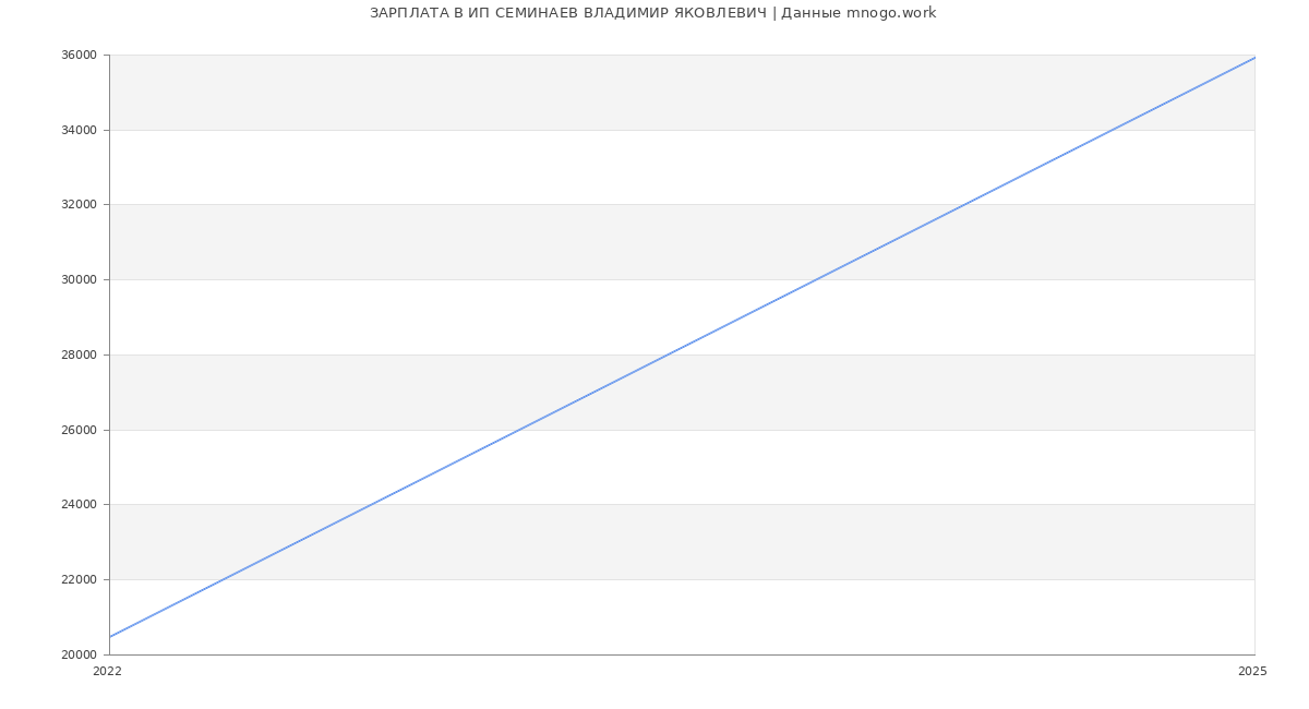 Статистика зарплат ИП СЕМИНАЕВ ВЛАДИМИР ЯКОВЛЕВИЧ