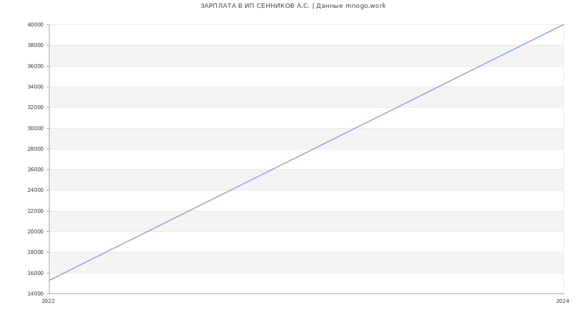 Статистика зарплат ИП СЕННИКОВ А.С.