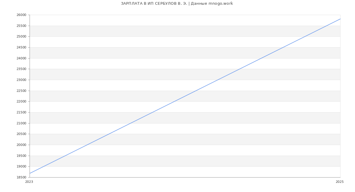 Статистика зарплат ИП СЕРБУЛОВ В. Э.