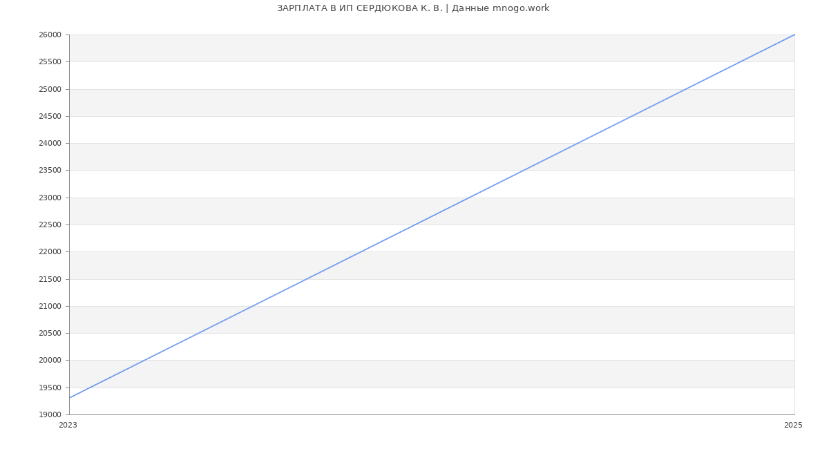 Статистика зарплат ИП СЕРДЮКОВА К. В.