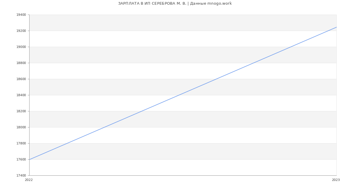Статистика зарплат ИП СЕРЕБРОВА М. В.