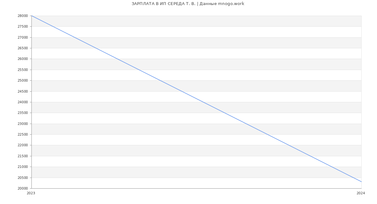 Статистика зарплат ИП СЕРЕДА Т. В.