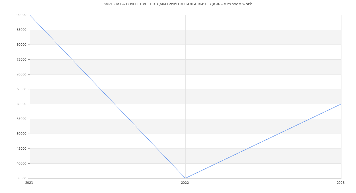 Статистика зарплат ИП СЕРГЕЕВ ДМИТРИЙ ВАСИЛЬЕВИЧ