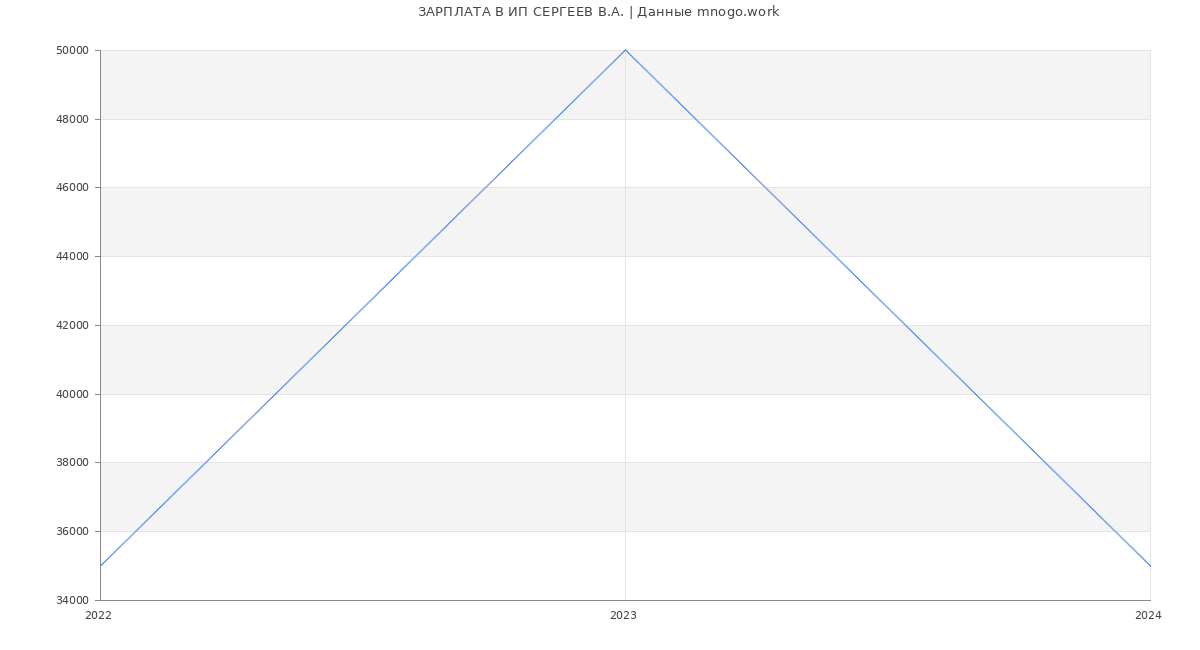 Статистика зарплат ИП СЕРГЕЕВ В.А.
