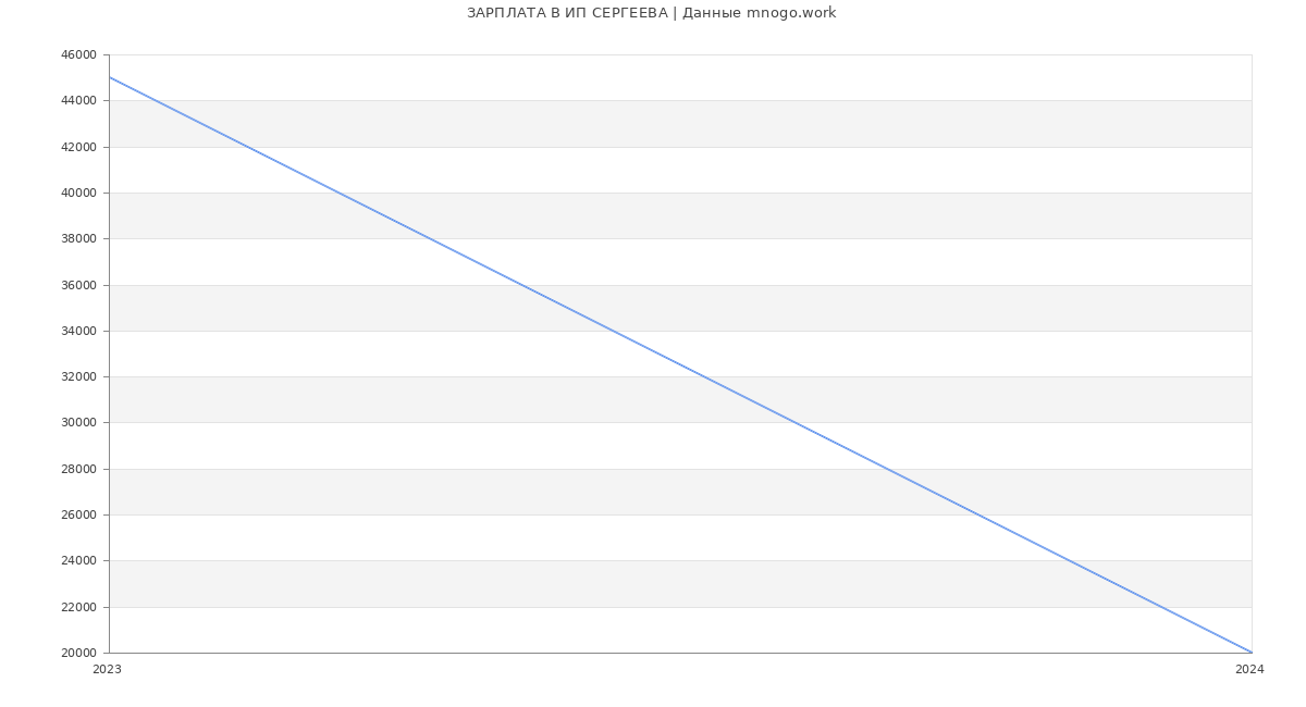 Статистика зарплат ИП СЕРГЕЕВА