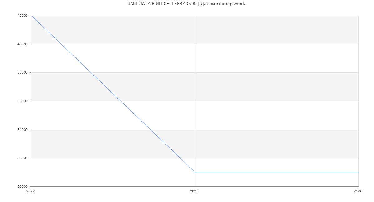 Статистика зарплат ИП СЕРГЕЕВА О. В.