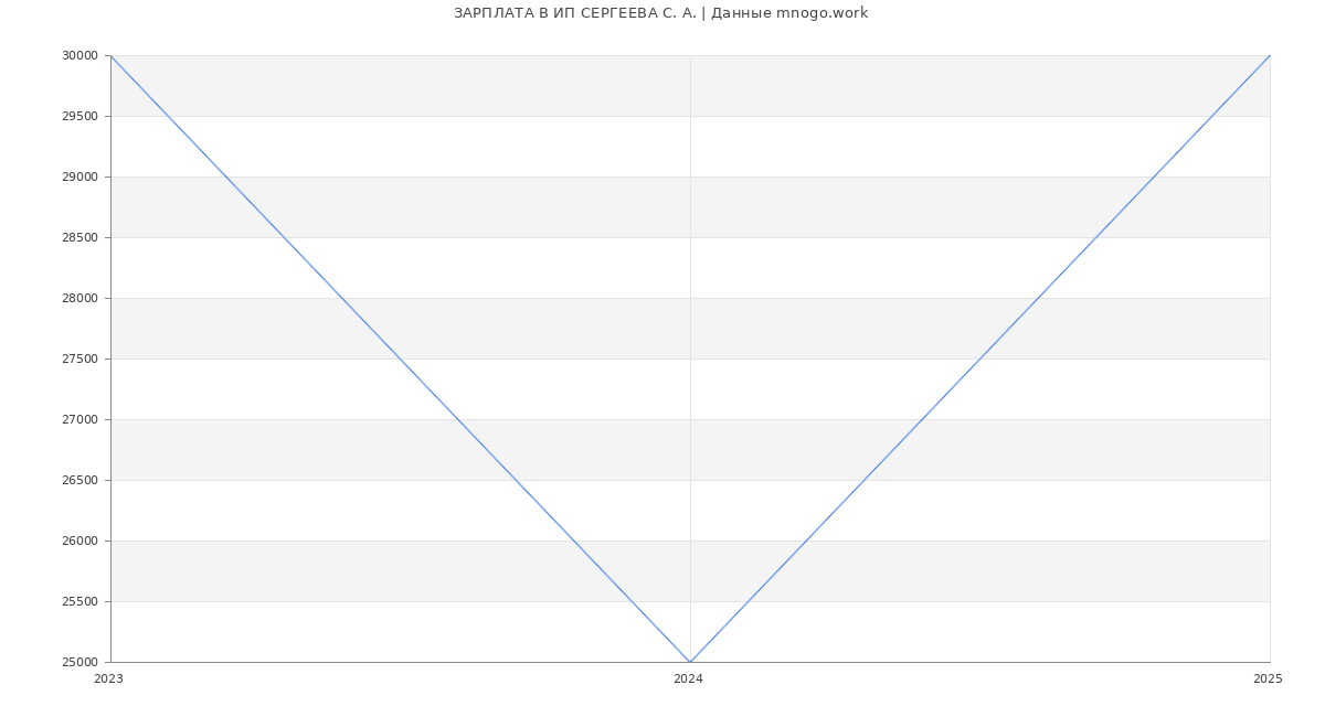 Статистика зарплат ИП СЕРГЕЕВА С. А.