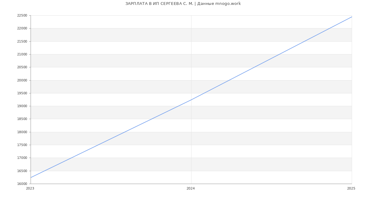 Статистика зарплат ИП СЕРГЕЕВА С. М.